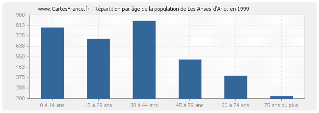 Répartition par âge de la population de Les Anses-d'Arlet en 1999